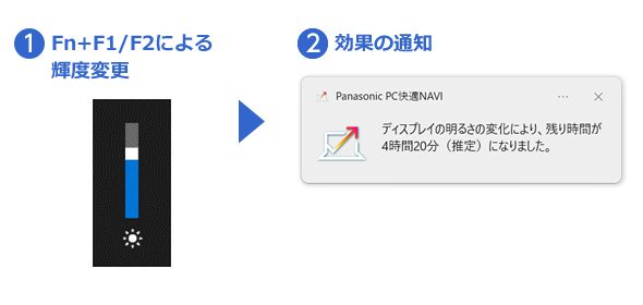 イメージ図：画面輝度変化による省電力効果の通知
