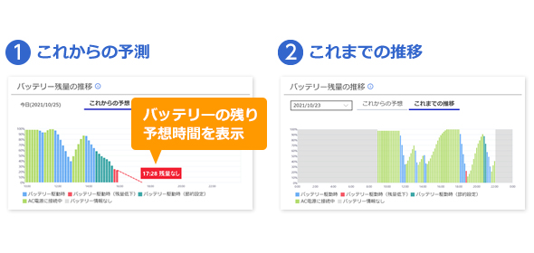 イメージ図：バッテリーの残量の推移
