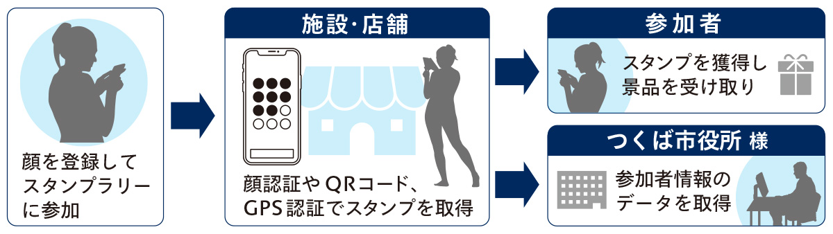 まちめぐり電子スタンプラリーのフロー図