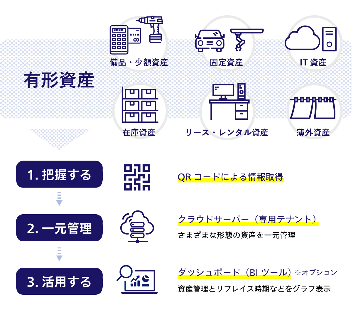 1.把握する：二次元コードやRFIDタグによる現物管理 2.一元管理：クラウドサーバー（専用テナント） 外部連携API群やお客様の 既存システムと連携可能  3.活用する：ダッシュボード（BIツール） ※オプション 資産管理とリプレイス時期 などをグラフ表示