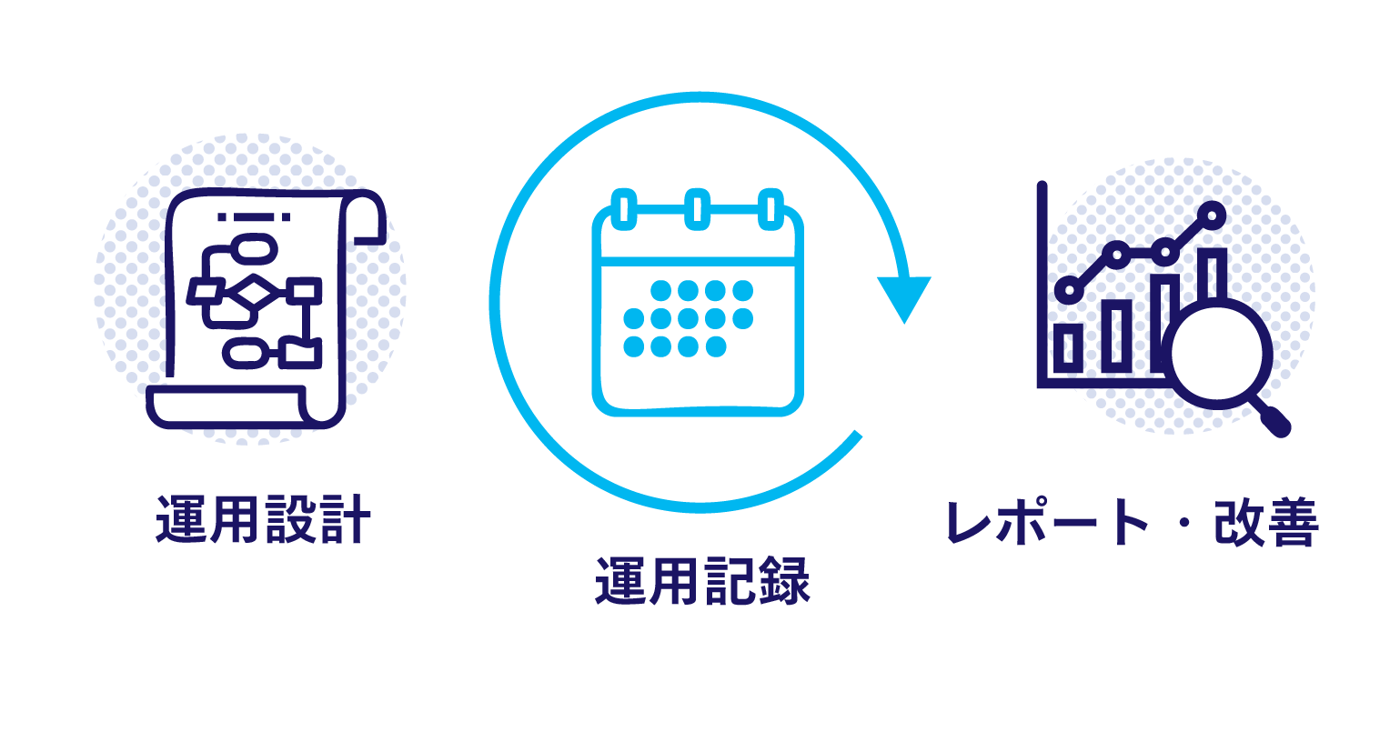 画像：運用設計から運用記録、レポート分析まで