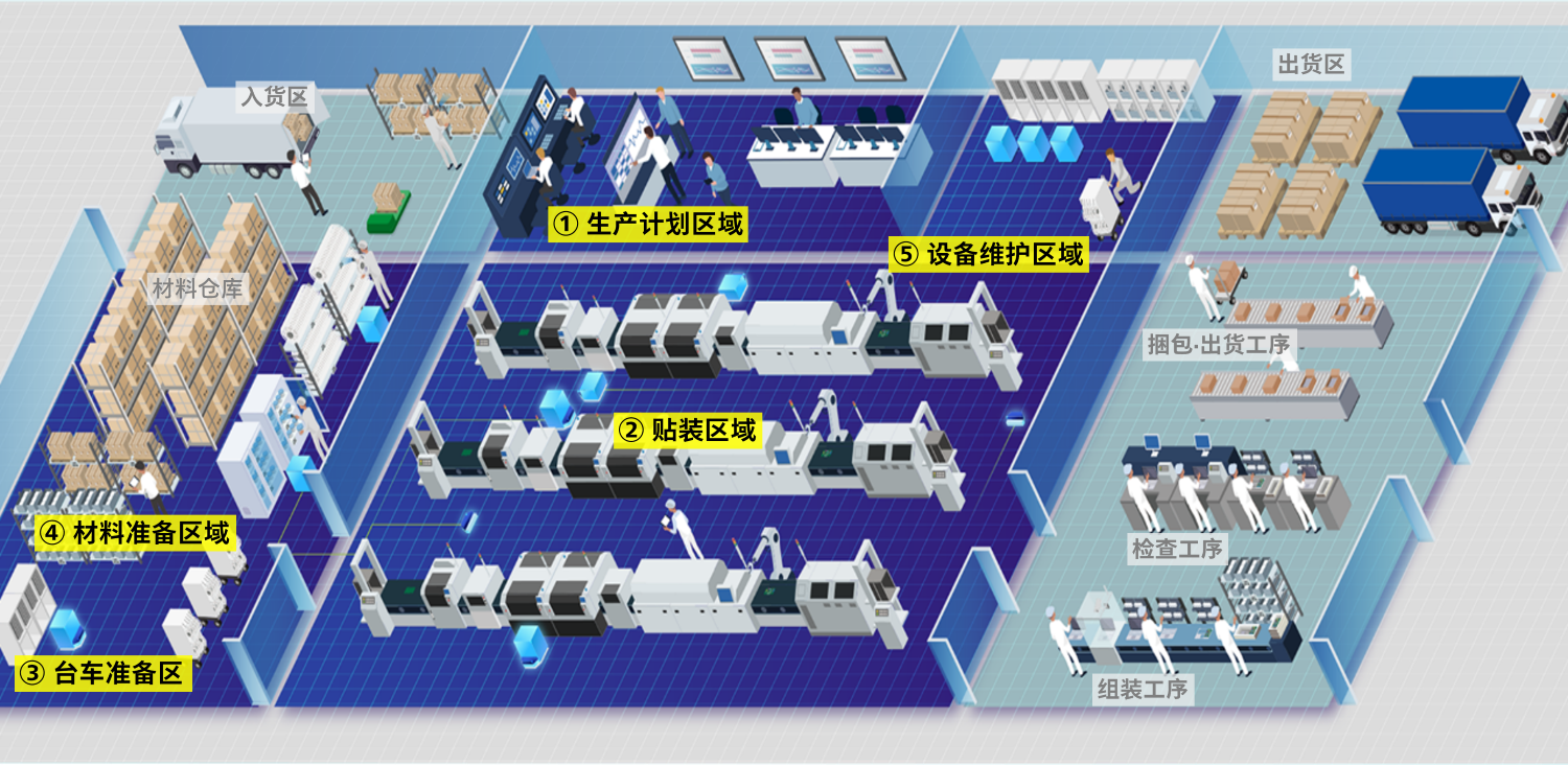 各区域介绍