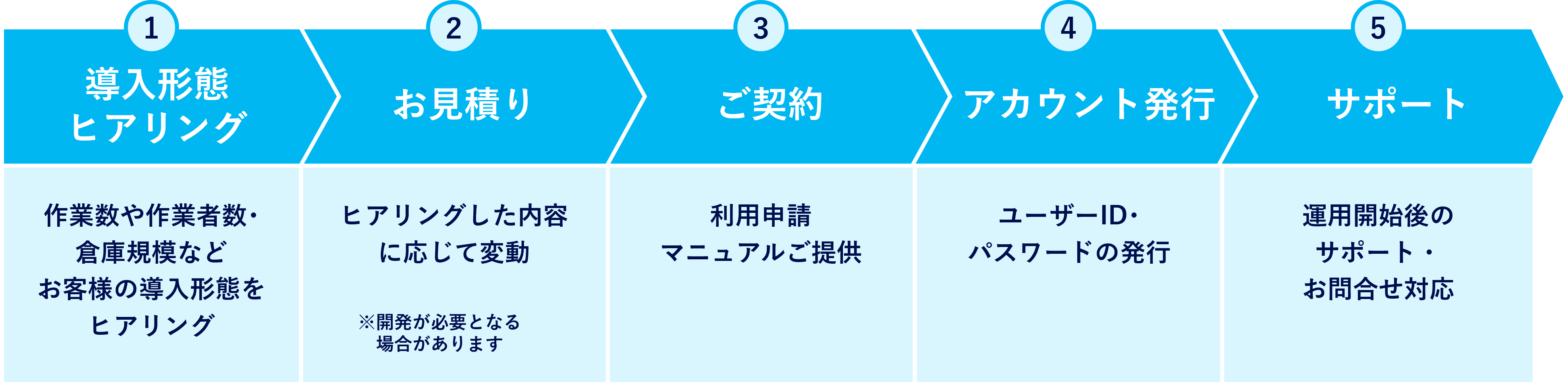 導入の流れ