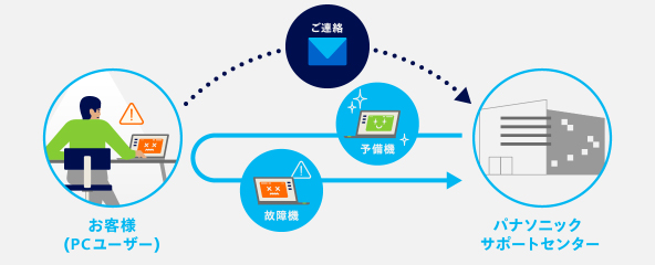画像：予備機運用