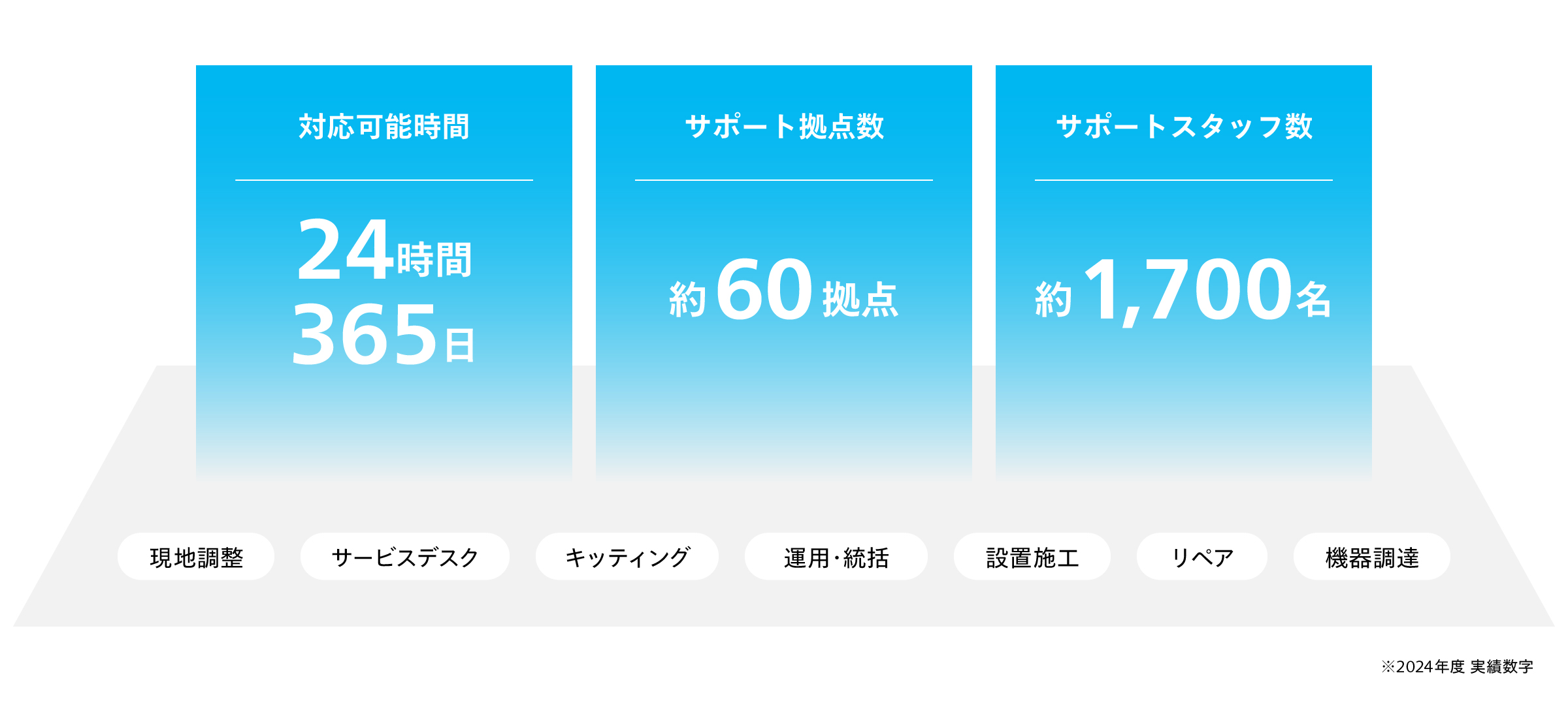 24時間365日対応可能、サポート拠点数約60拠点、サポートスタッフ数約1,700名の体制で、全国の店舗を速やかにフォロー、均一で高品質なサポートを実現