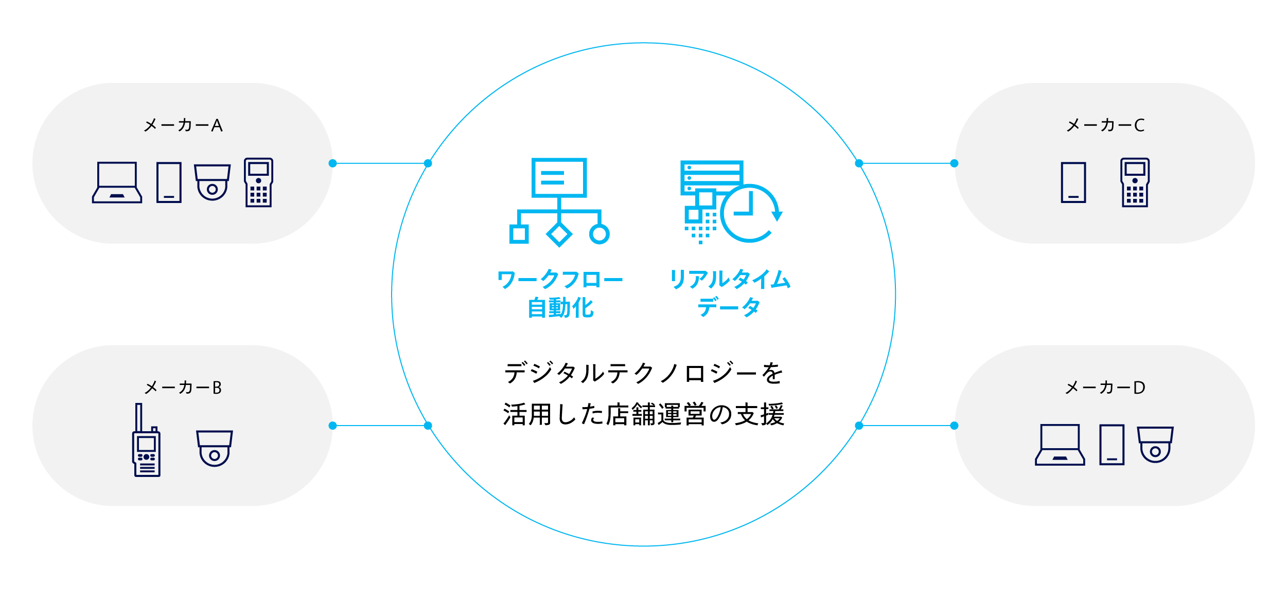 ワークフロー自動化・リアルタイムデータなどのデジタルテクノロジーを活用した店舗運営の支援