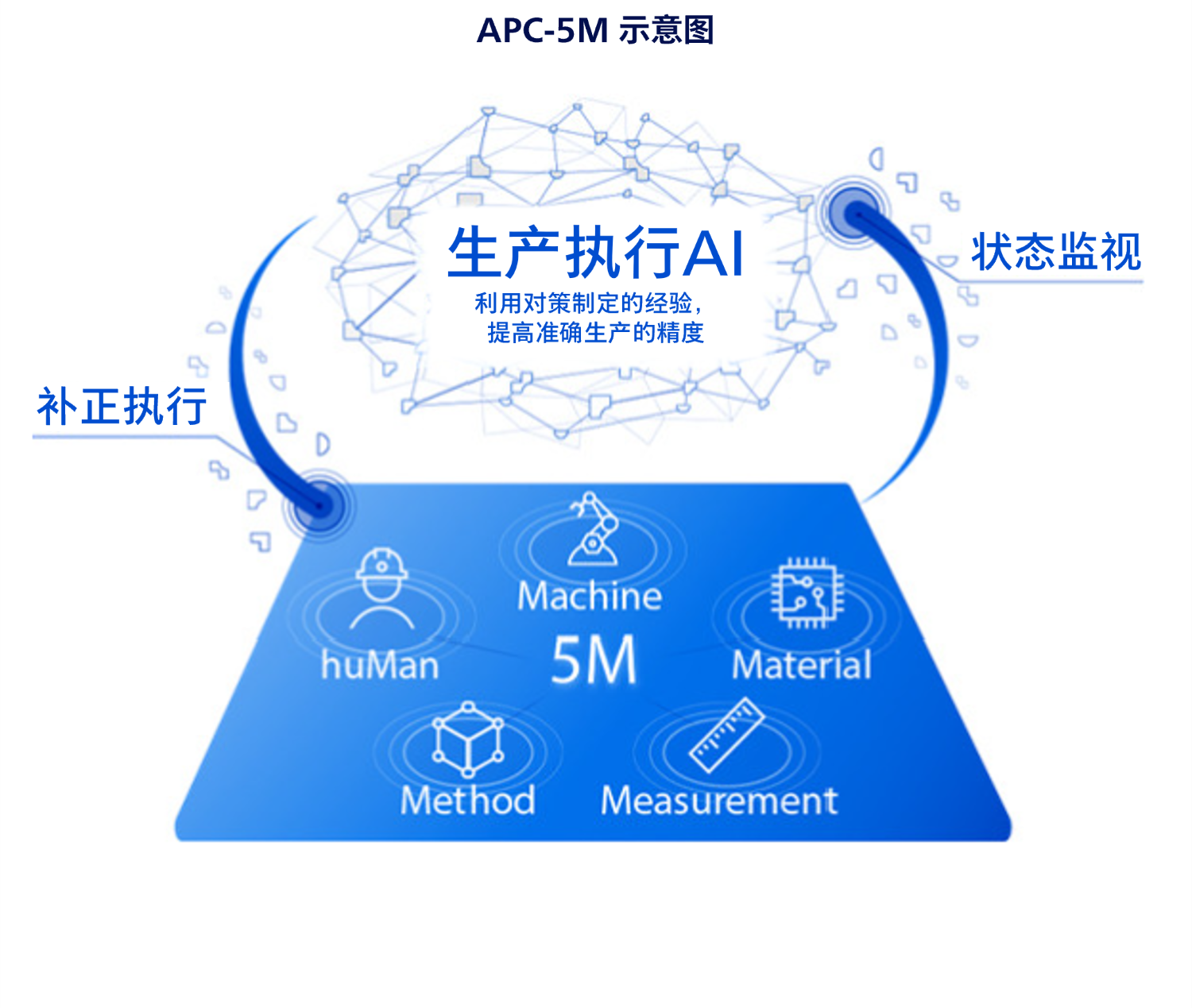 APC-5M示意图