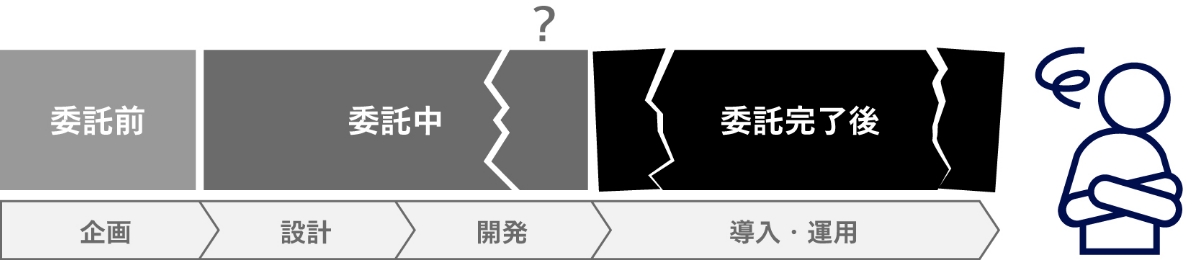 委託前→委託中→委託完了後