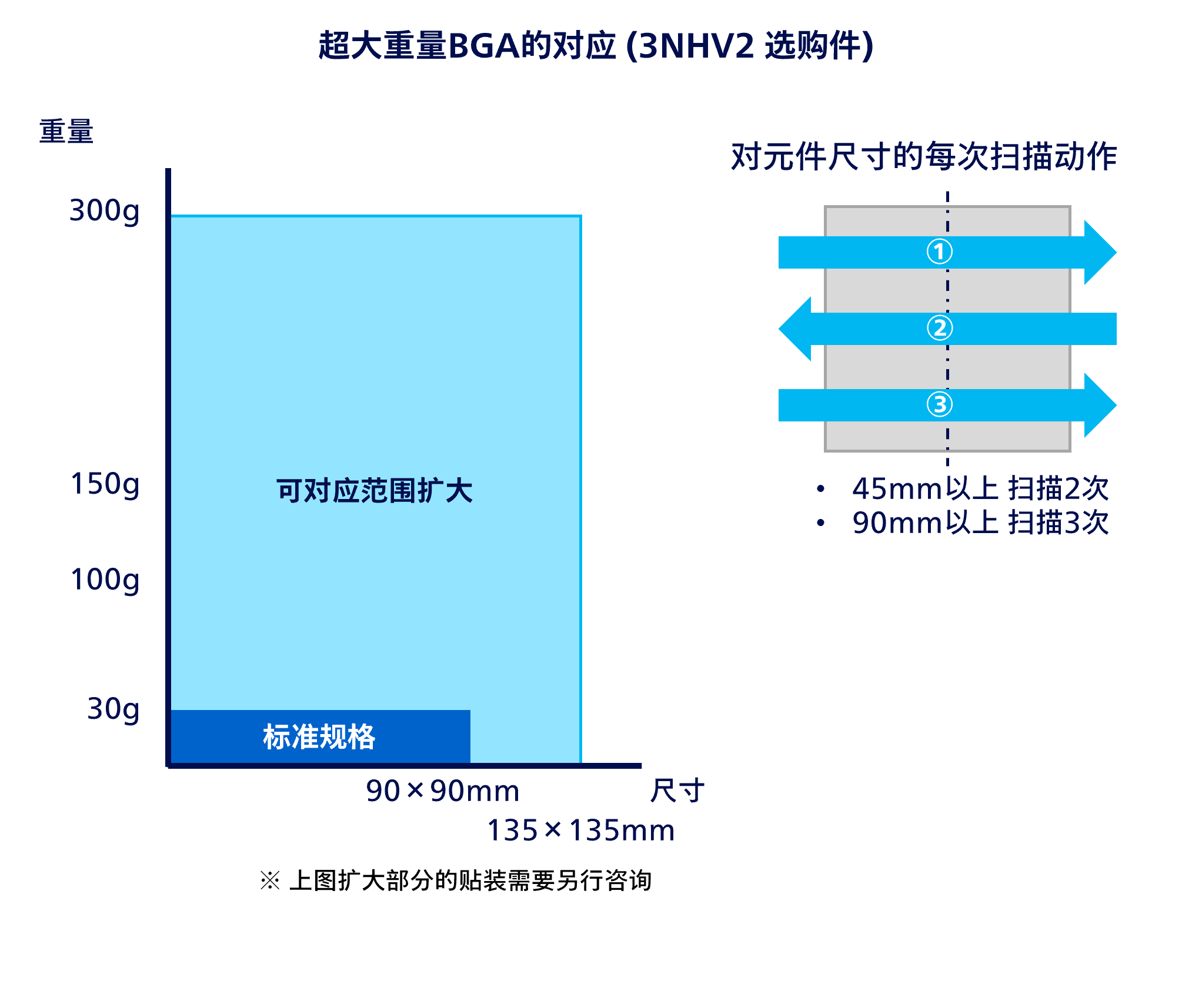 大型重量BGA的对应
