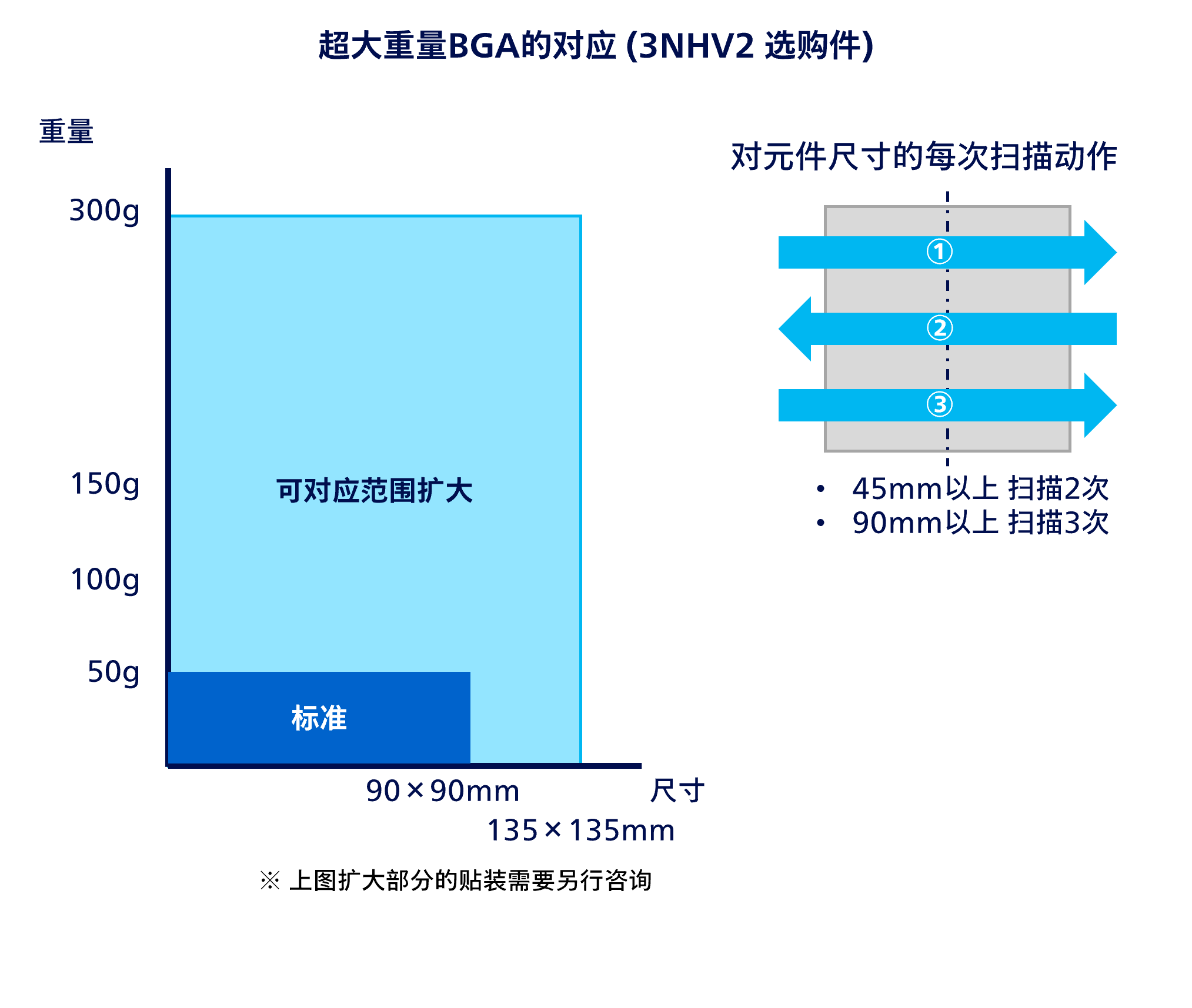 大型重量BGA的对应