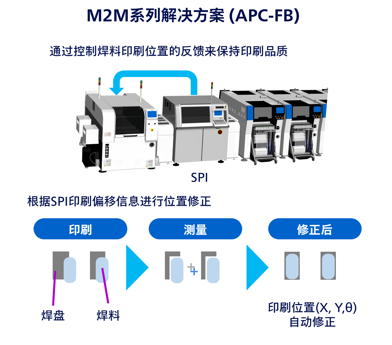 M2M 生产线解决方案