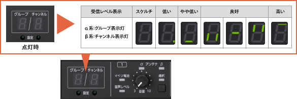 受信レベル表示