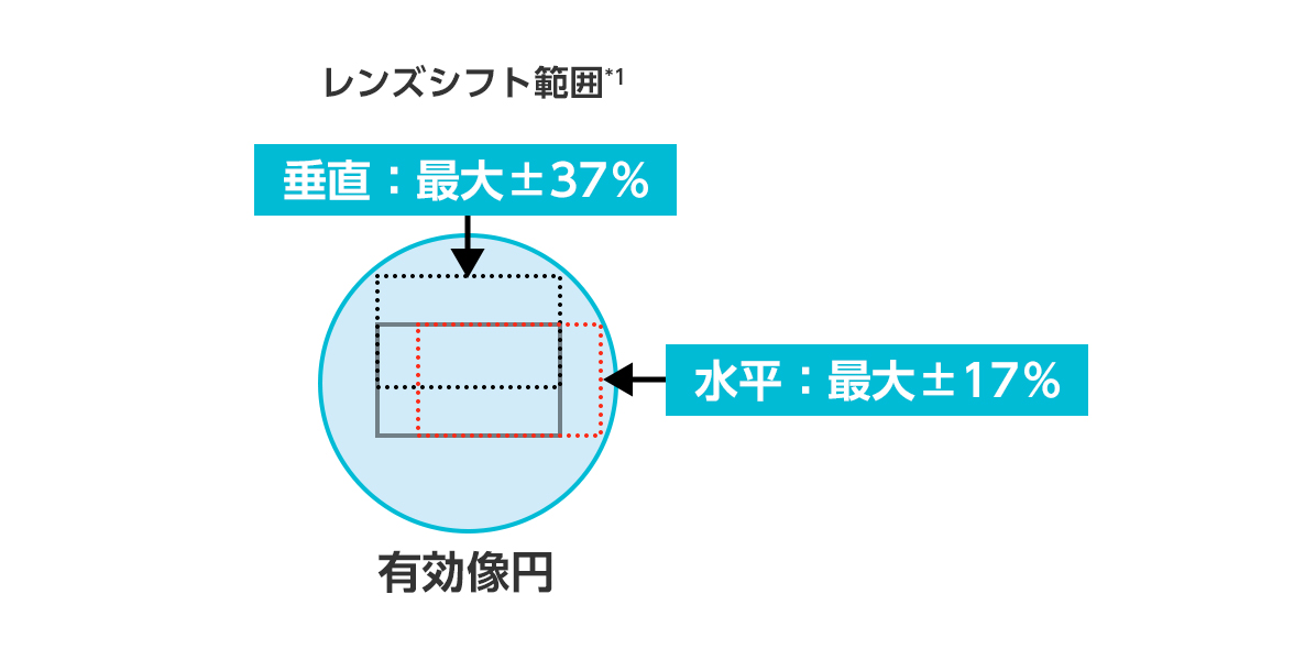 魚眼レンズ　レンズシフト範囲