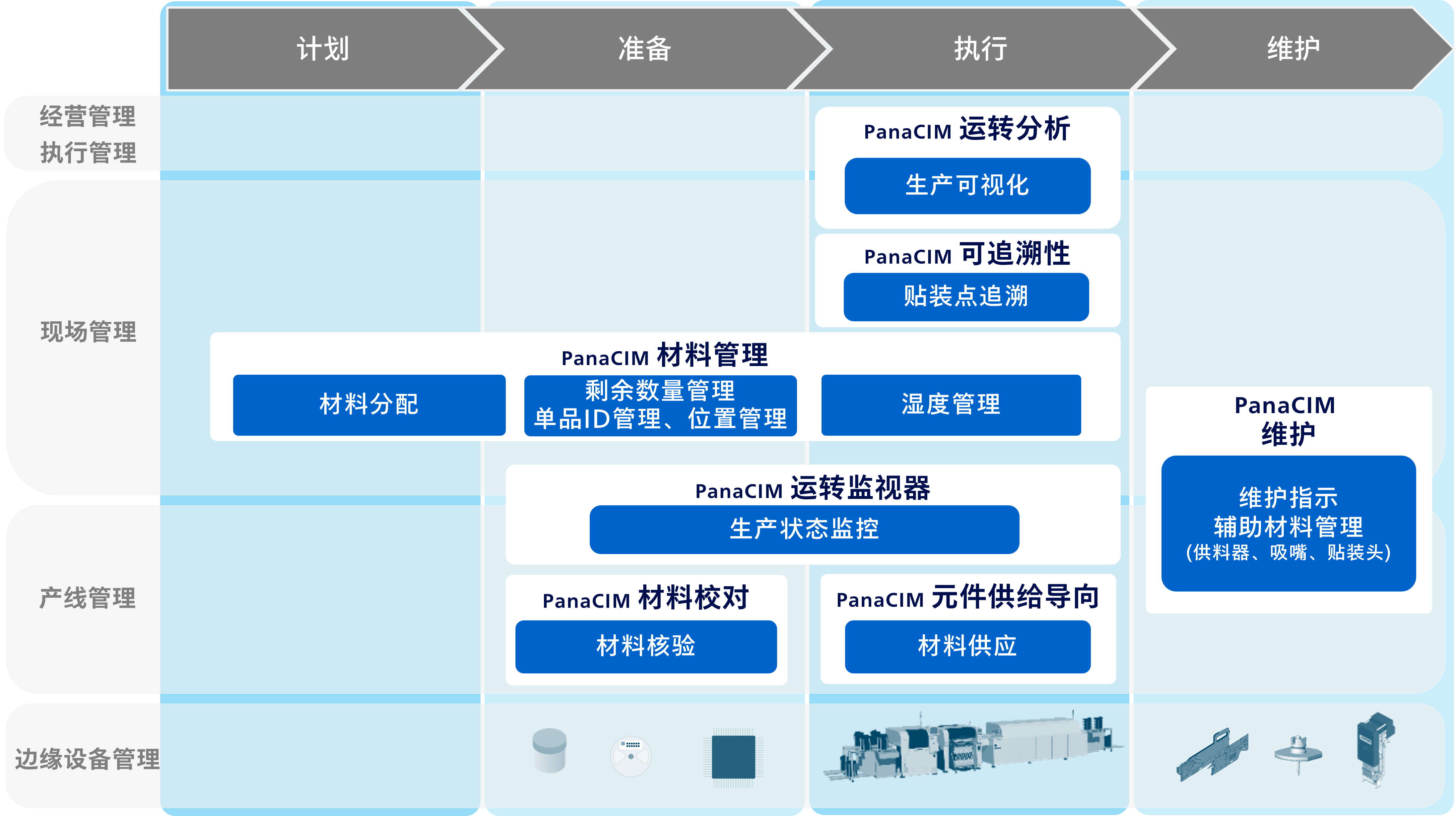 实装MES系统 PanaCIM-EE Gen2