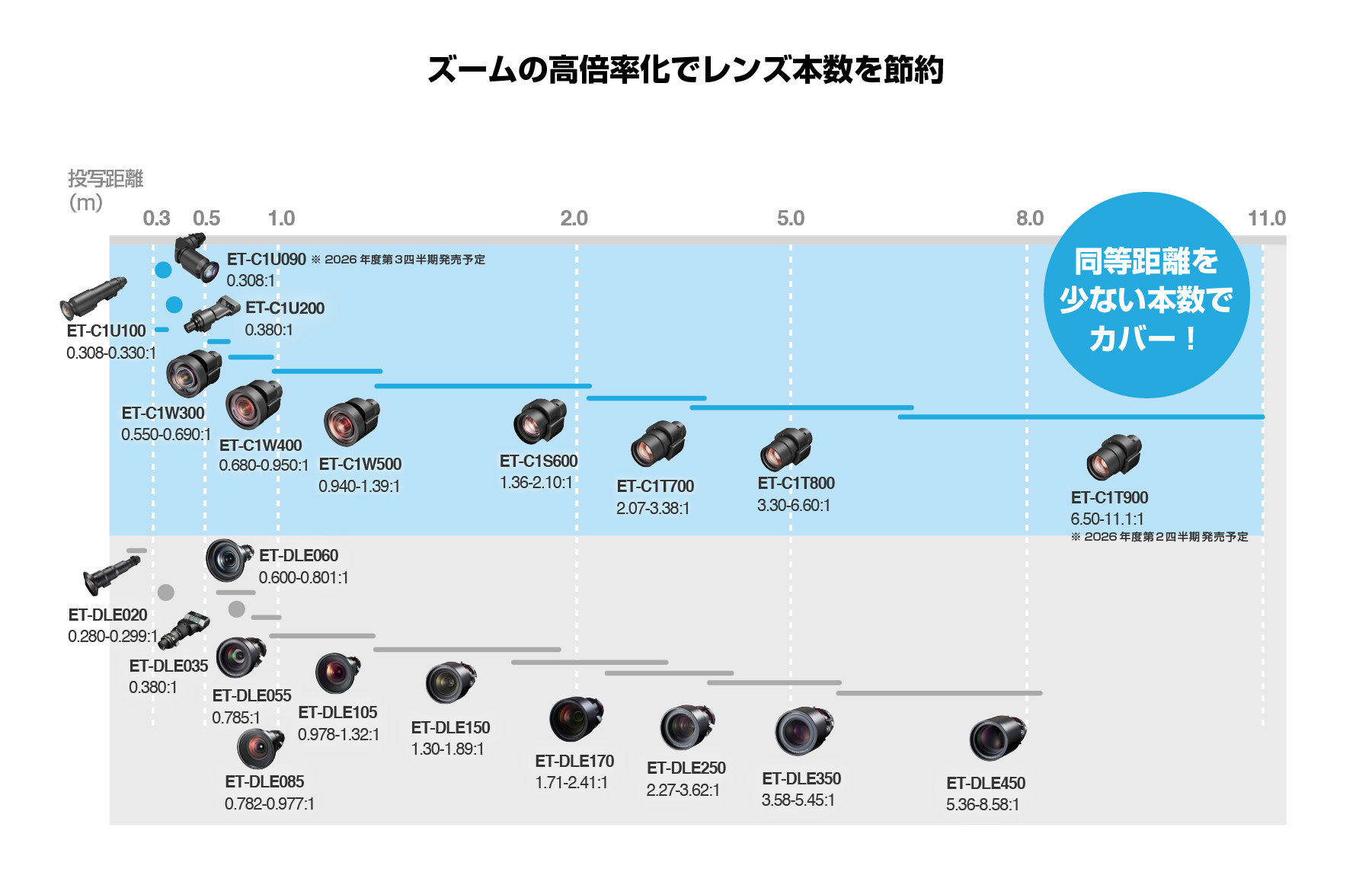 C1シリーズ投写距離図