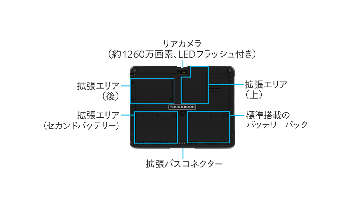 インターフェース