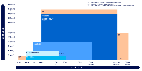 对应元件范围