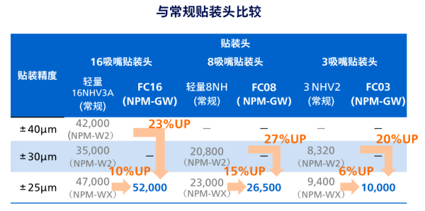 与常规贴装头比较