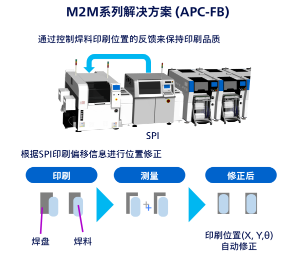 M2M 生产线解决方案
