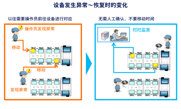 远程操作