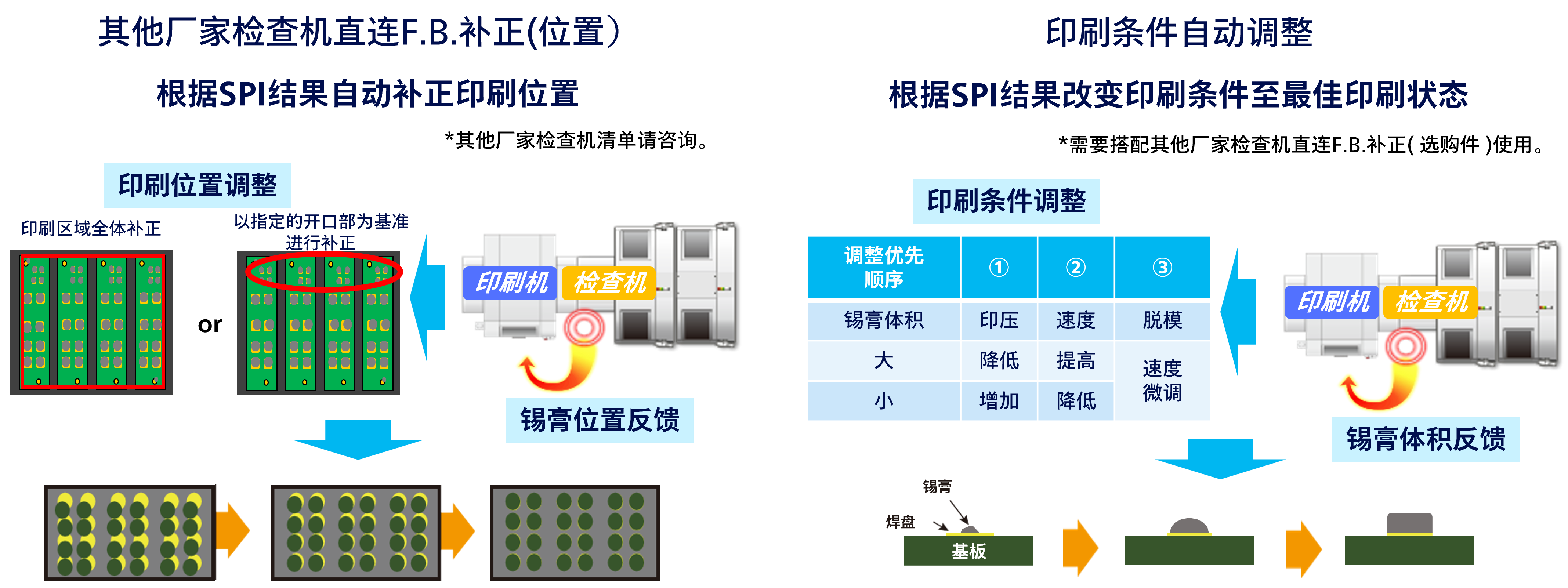 印刷条件补正