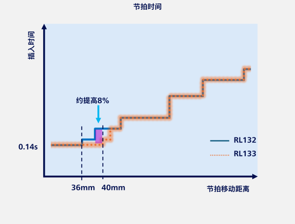 生产节拍