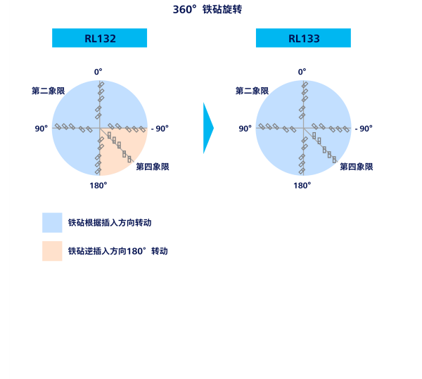360度铁砧旋转