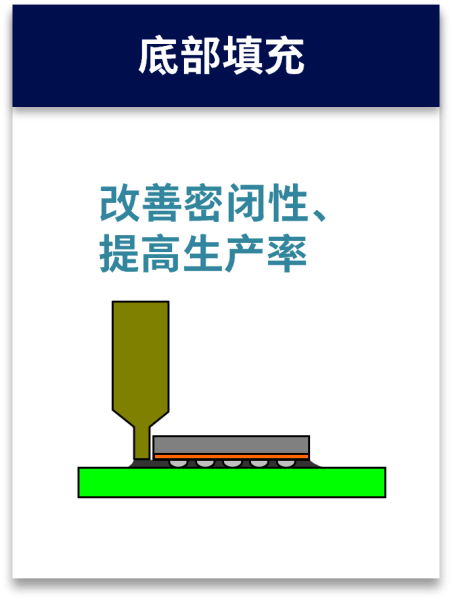 底部填充