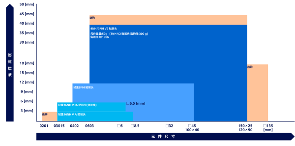 对应元件范围
