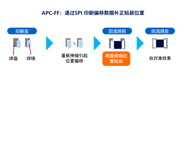 APC-FF