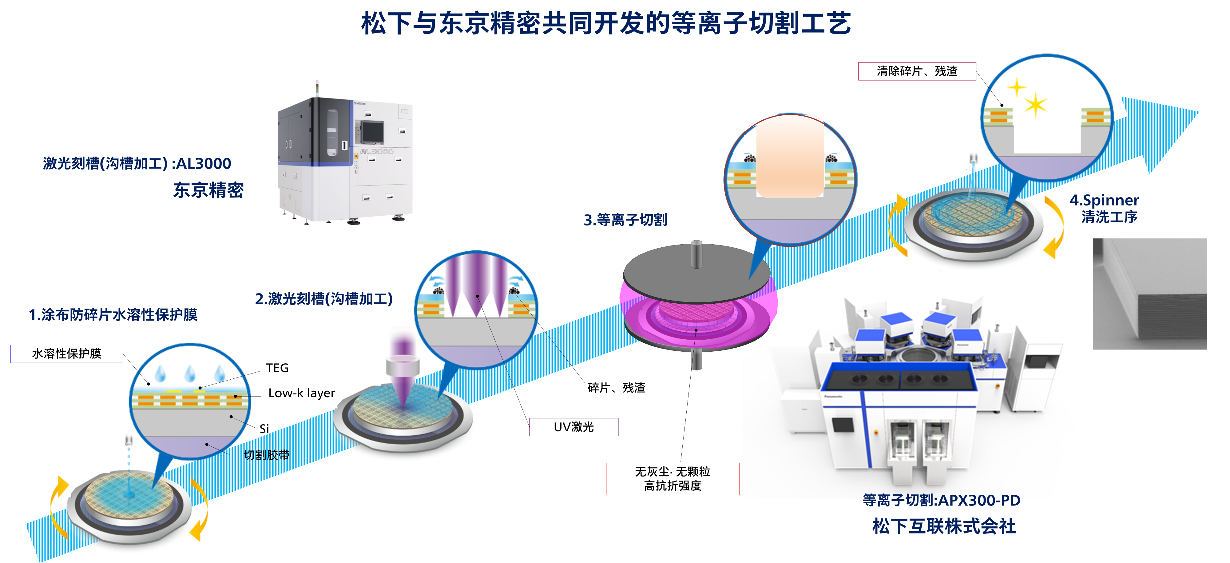 松下与东京精密共同开发的等离子切割工艺