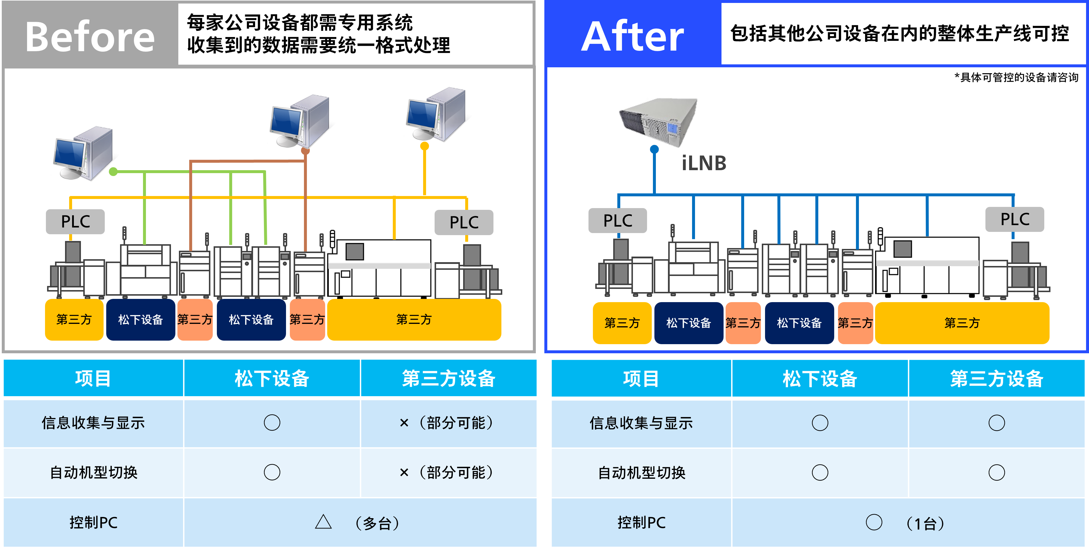 iLNB的作用