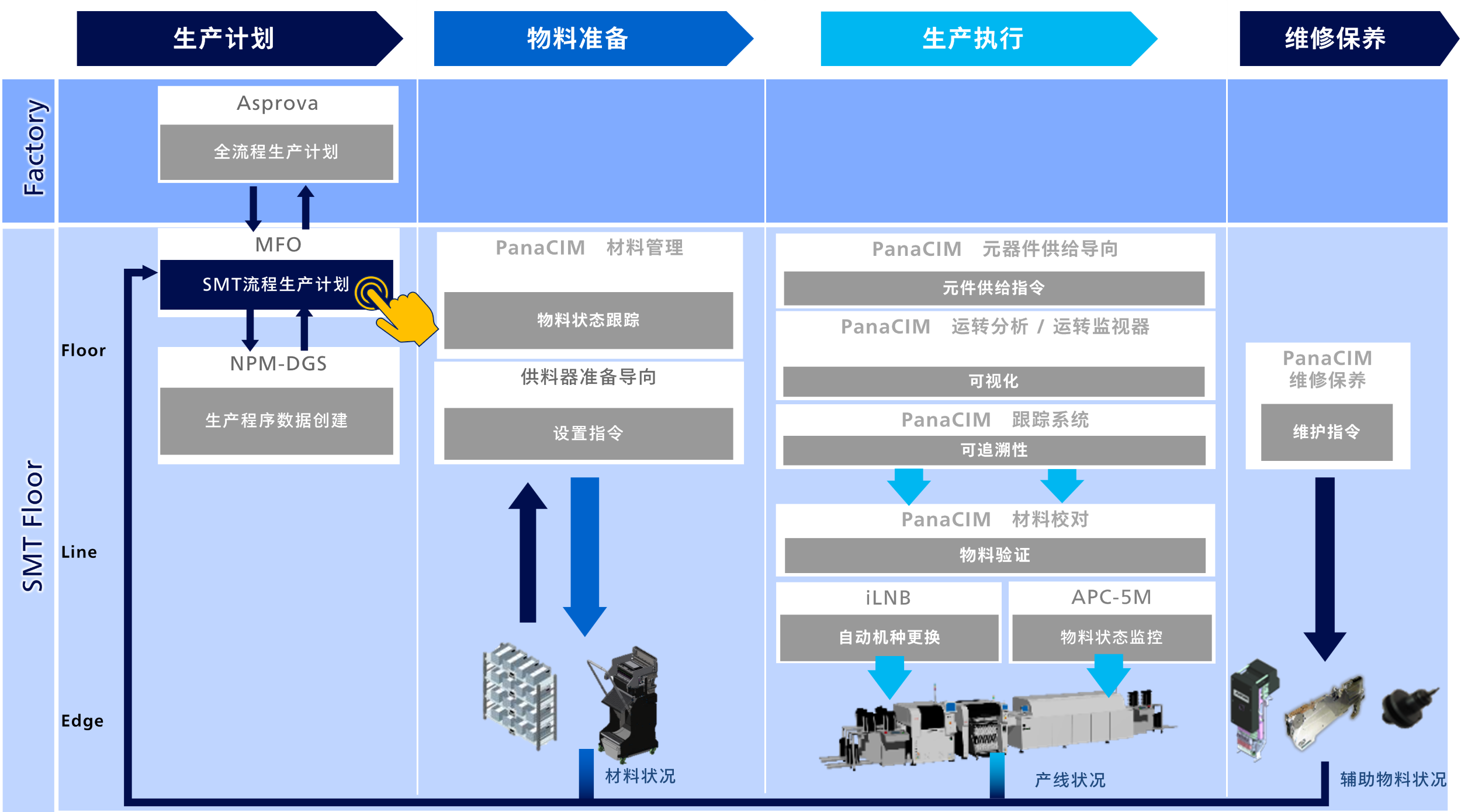 松下的制造优化系统MFO