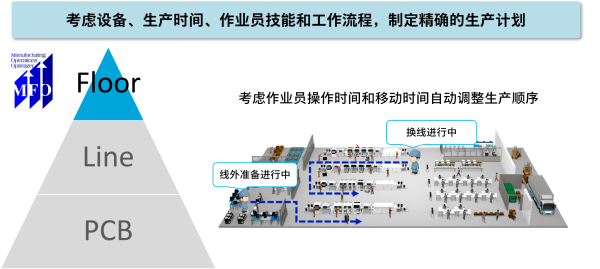 松下的制造优化系统MFO