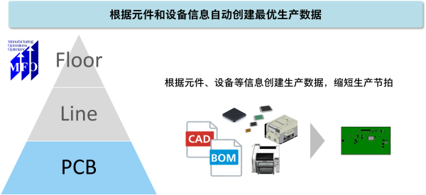松下的制造优化系统MFO
