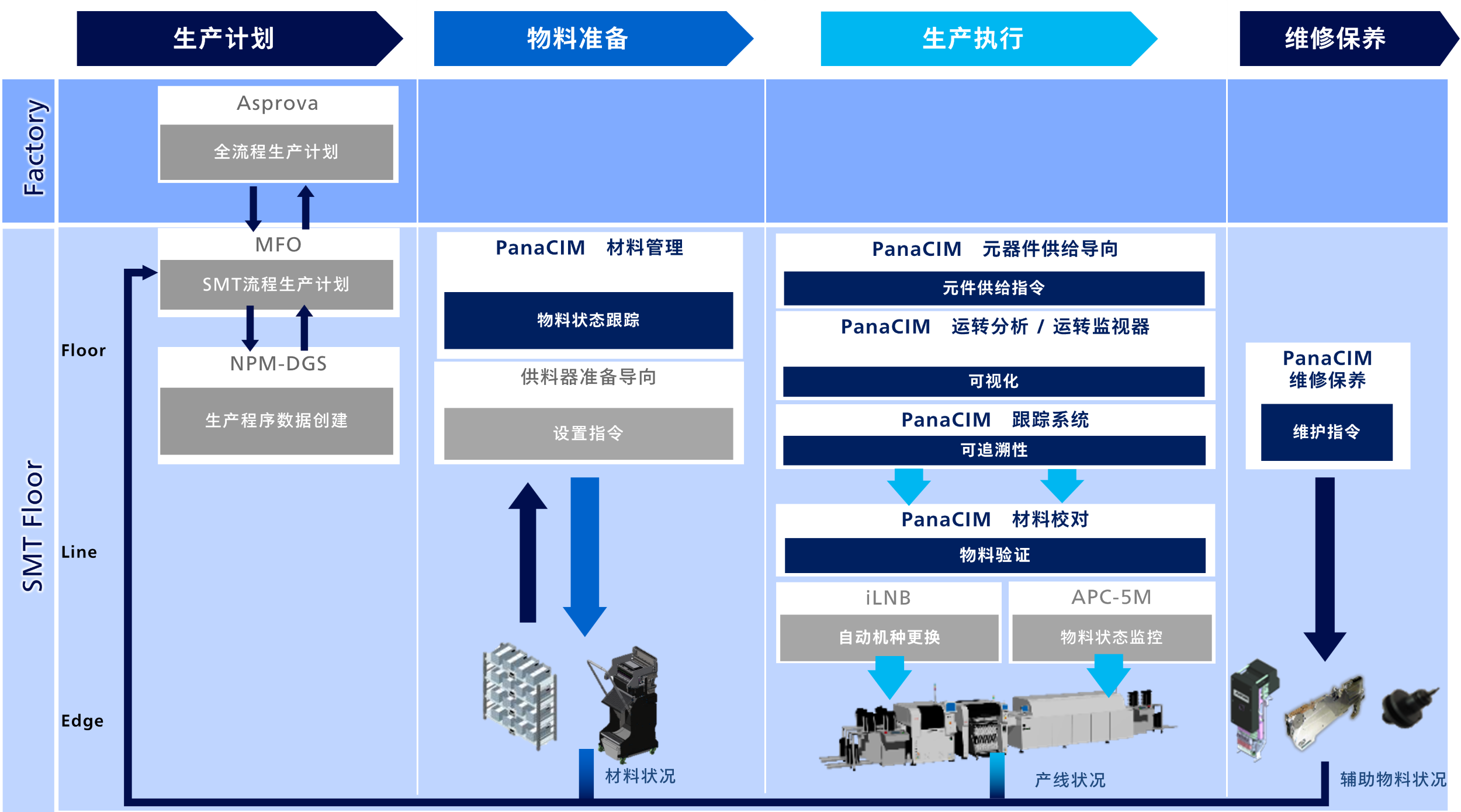 实装MES系统 PanaCIM-EE Gen2
